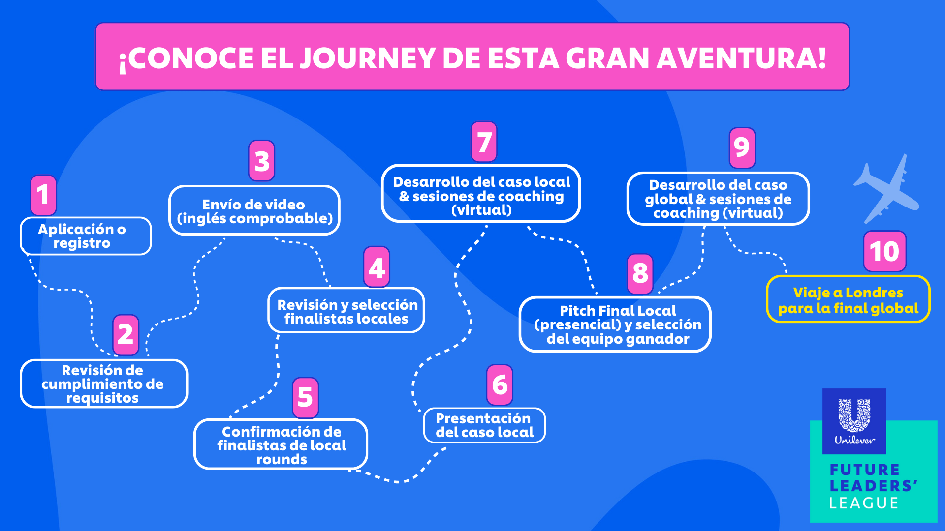 Journey para ser candidato UFLL